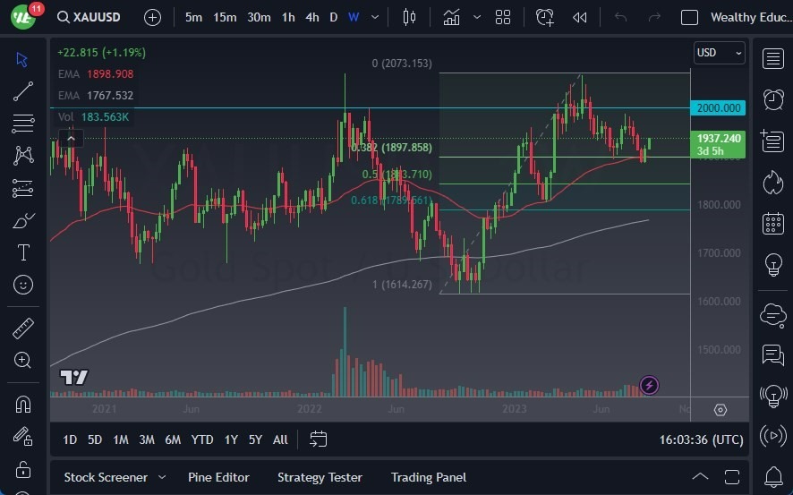 Gráfico del Pronóstico Oro Gráfico del Pronóstico Oro