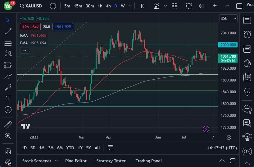 Gráfico del Pronóstico Oro  Gráfico del Pronóstico Oro