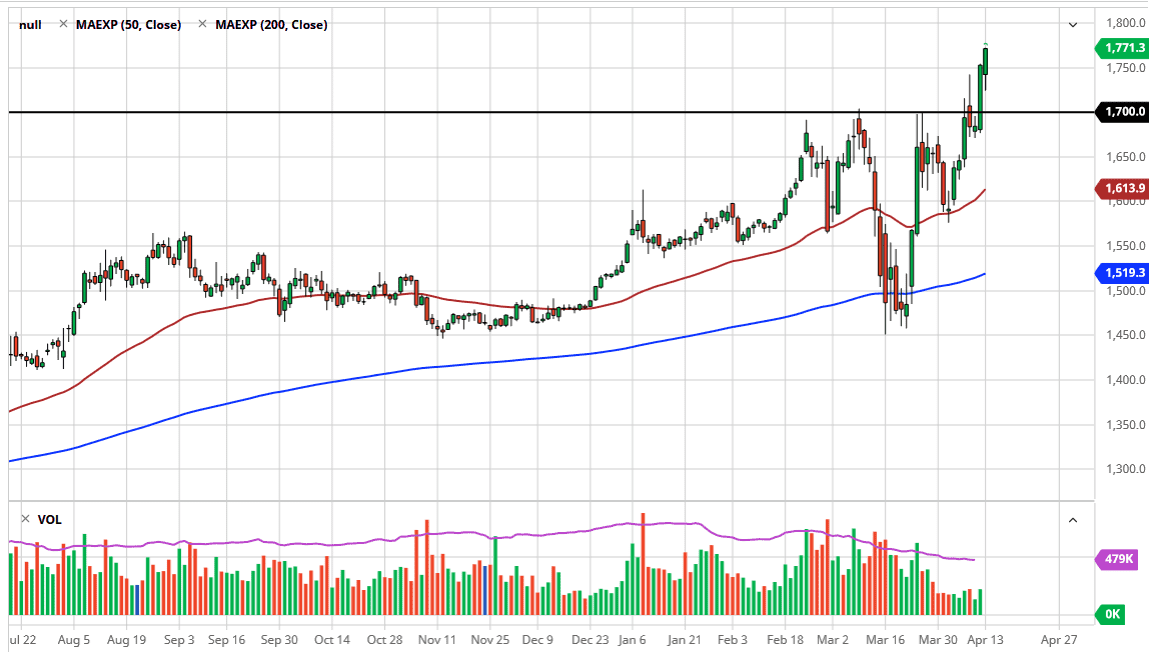 الرسم البياني اليومي للذهب