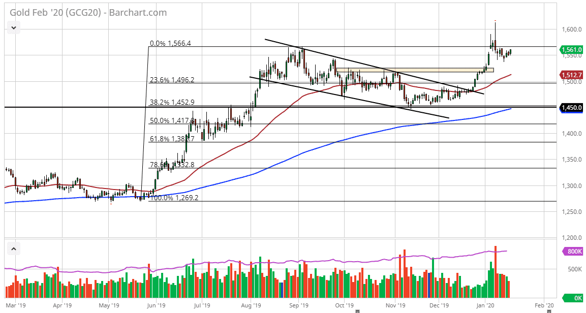 الرسم البياني للذهب