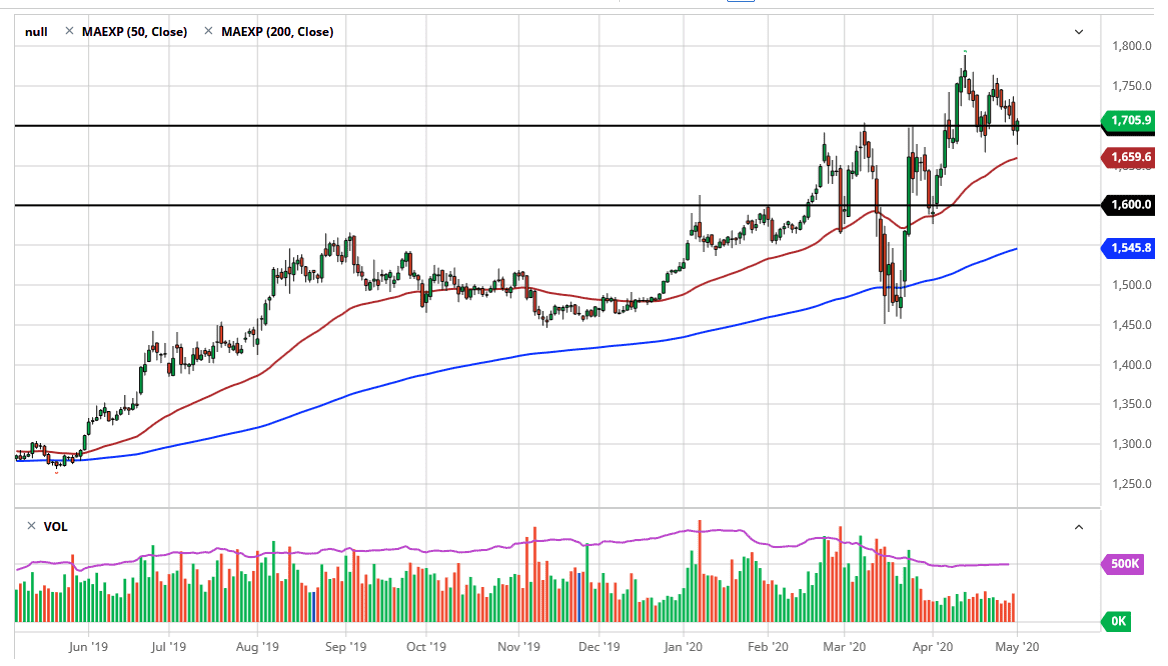 الرسم البياني اليومي للذهب الرسم البياني اليومي للذهب
