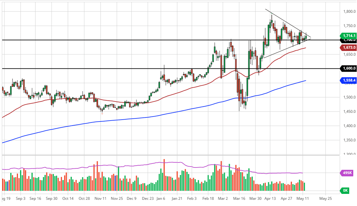 أسواق الذهب تحاول اختراق المثلث