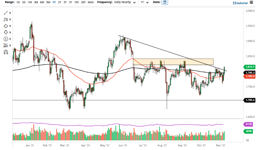 Pronóstico del Oro Pronóstico del Oro