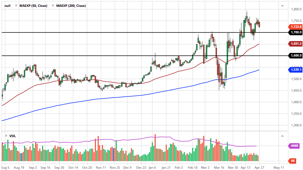 الرسم البياني اليومي للذهب الرسم البياني اليومي للذهب