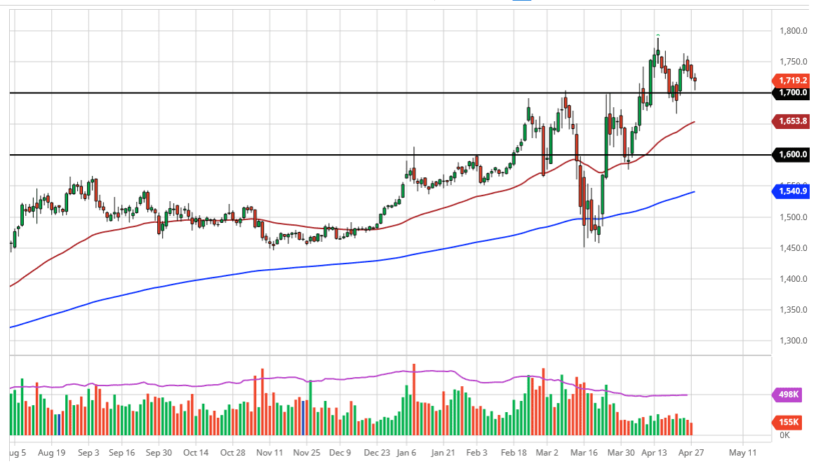 الرسم البياني اليومي للذهب
