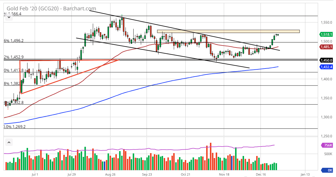 الرسم البياني للذهب الرسم البياني للذهب