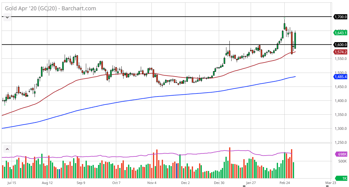 الرسم البياني للذهب الرسم البياني للذهب