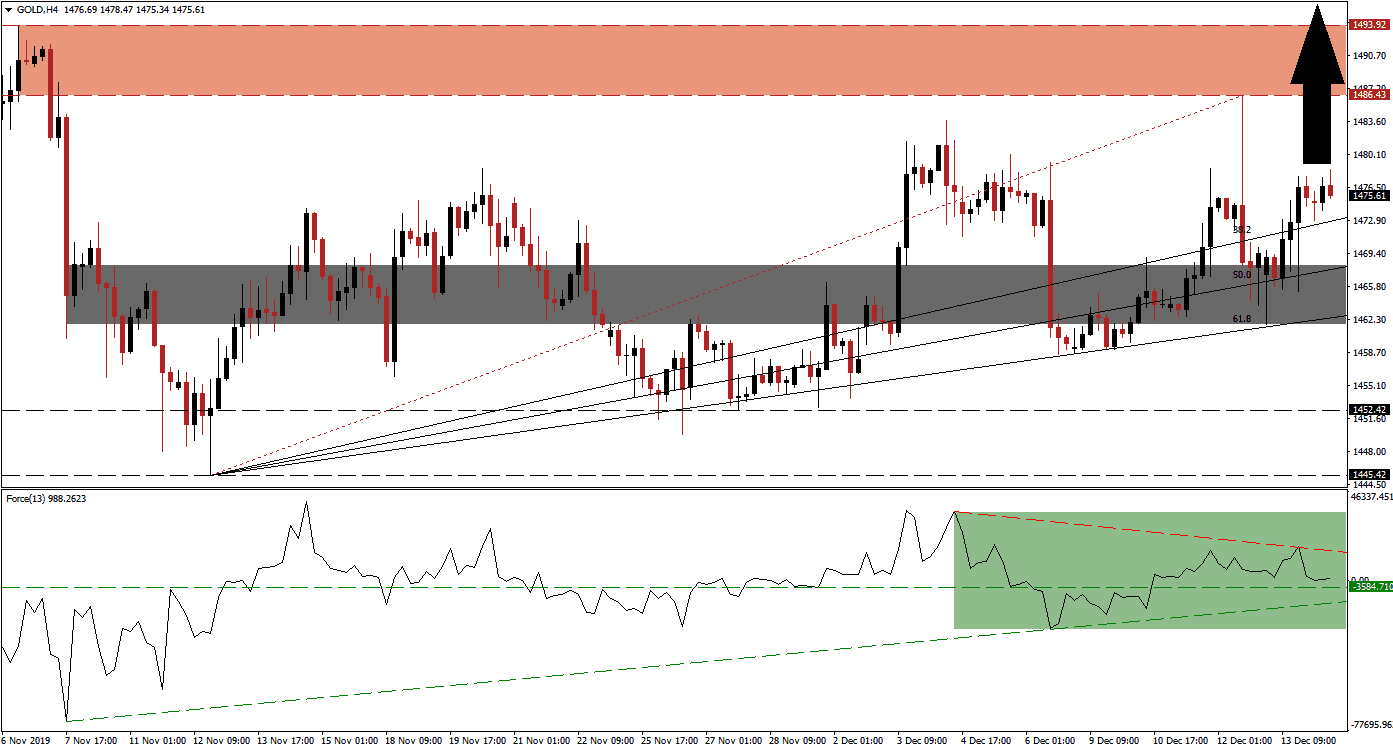 Señal Forex del Oro Señal Forex del Oro