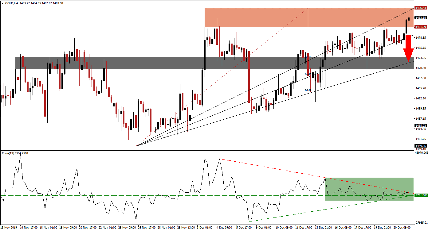 Señal Forex del Oro
