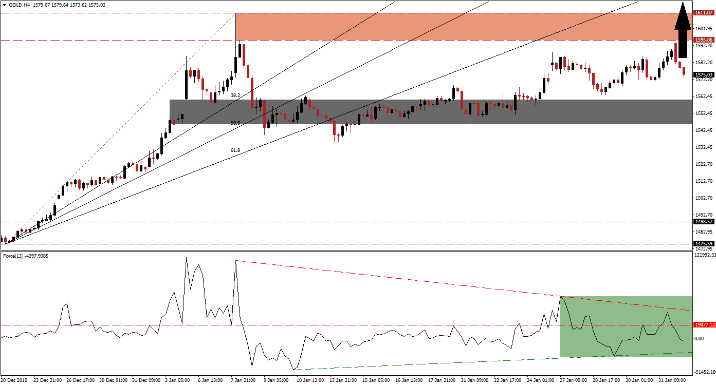 الرسم البياني للذهب