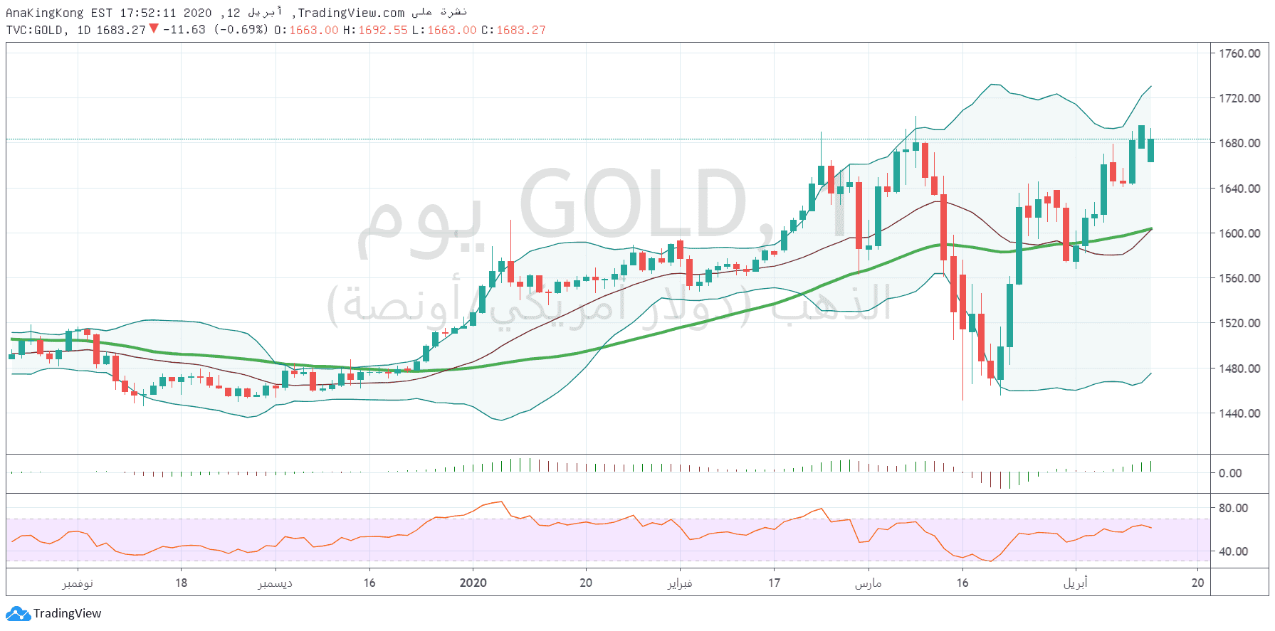 الرسم البياني للذهب