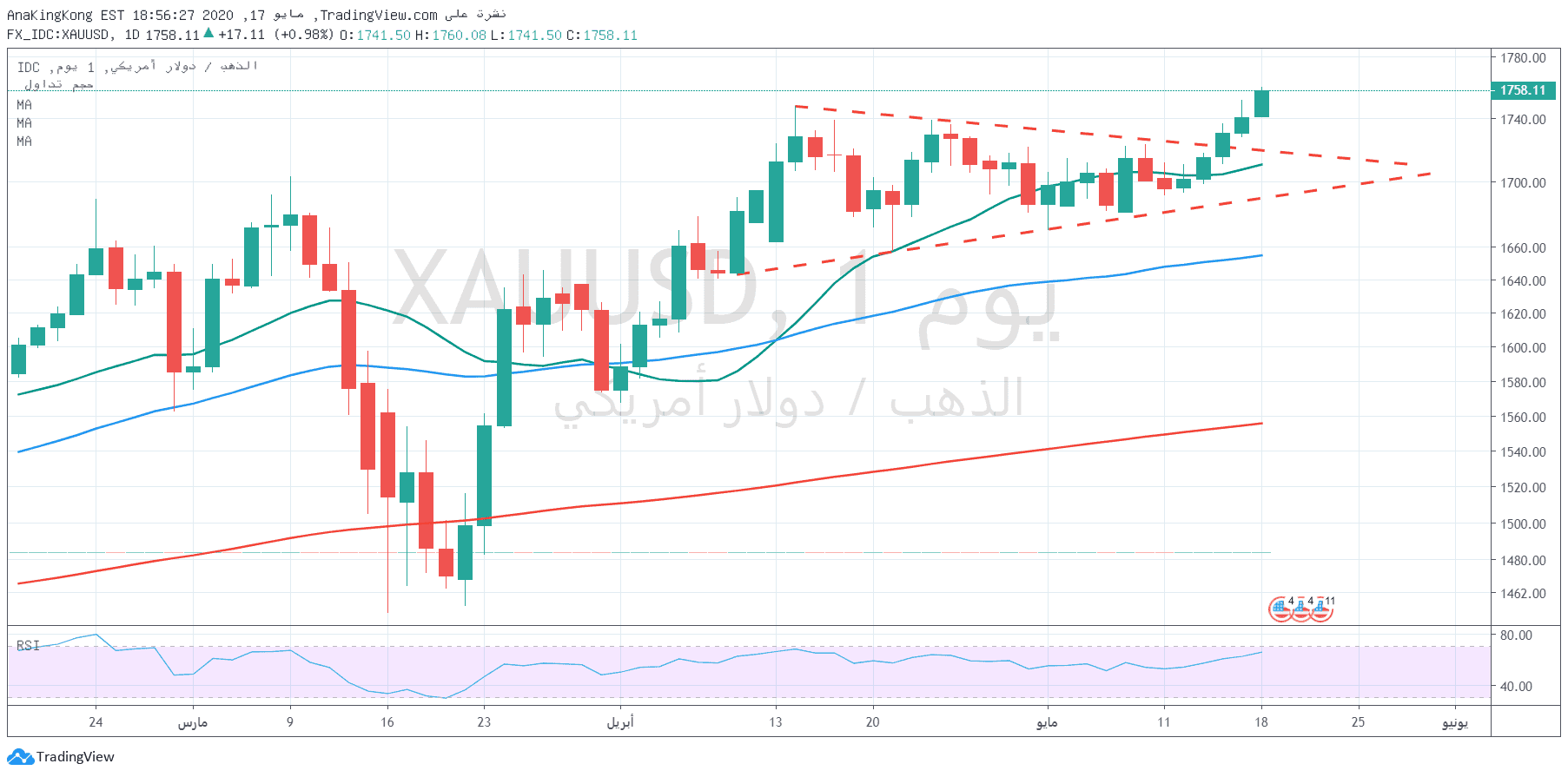 الرسم البياني للذهب الرسم البياني للذهب