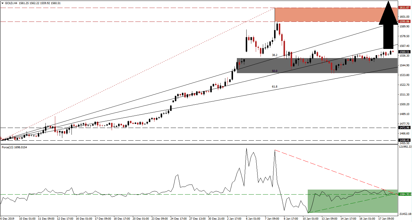 الرسم البياني للذهب