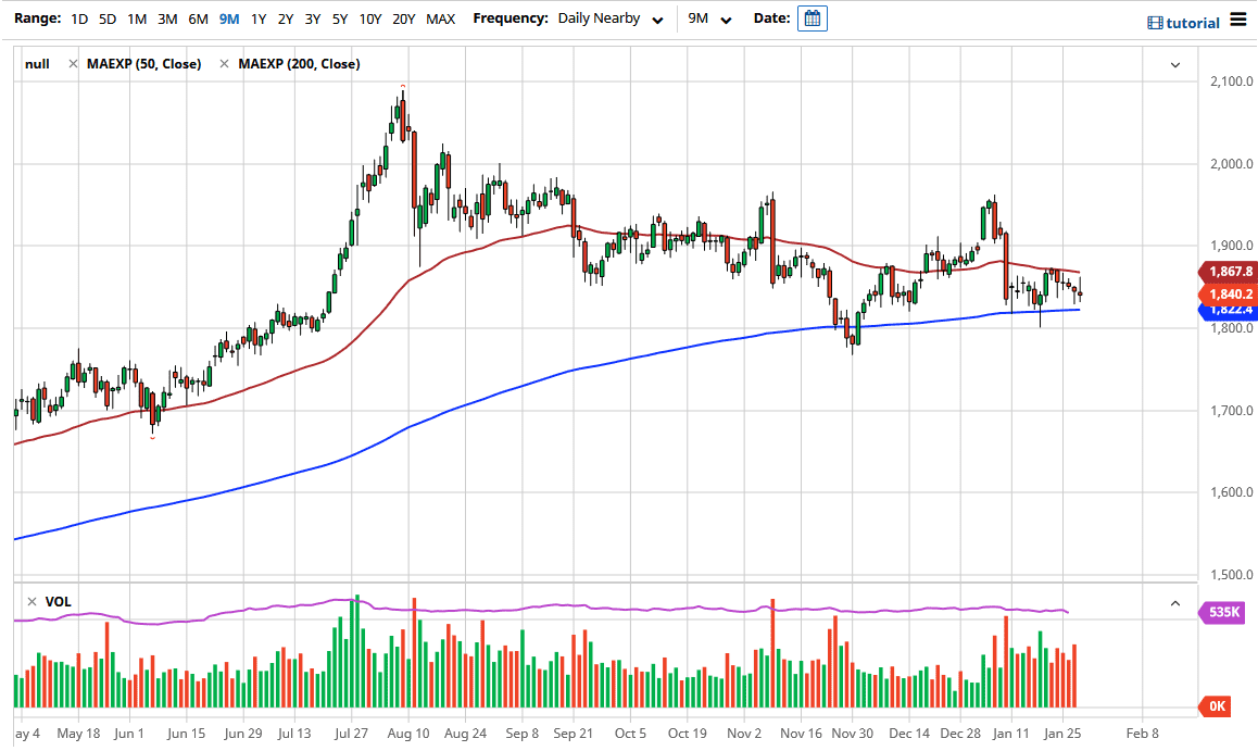 الرسم البياني اليومي للذهب الرسم البياني اليومي للذهب