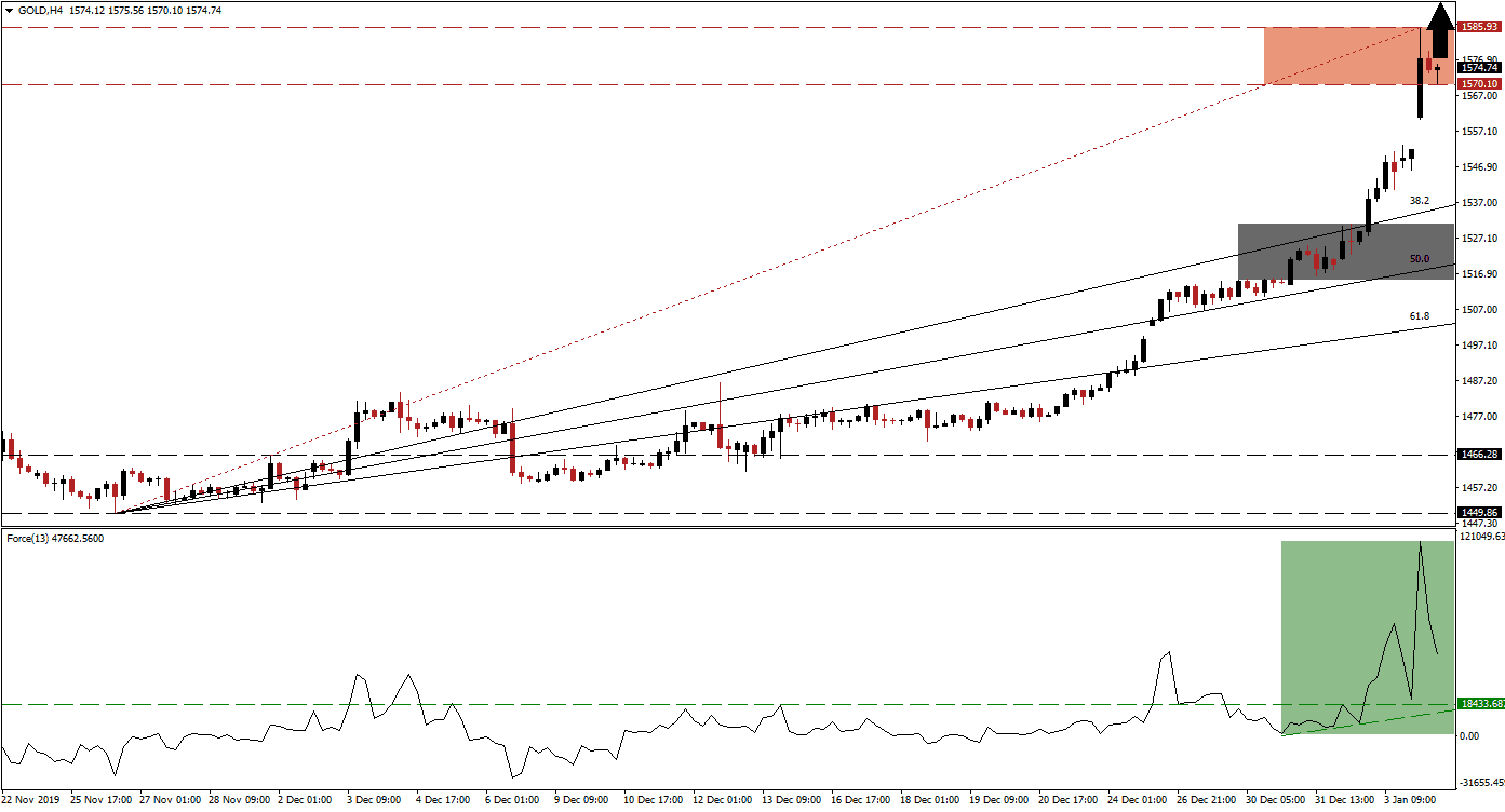 Señal Forex del Oro