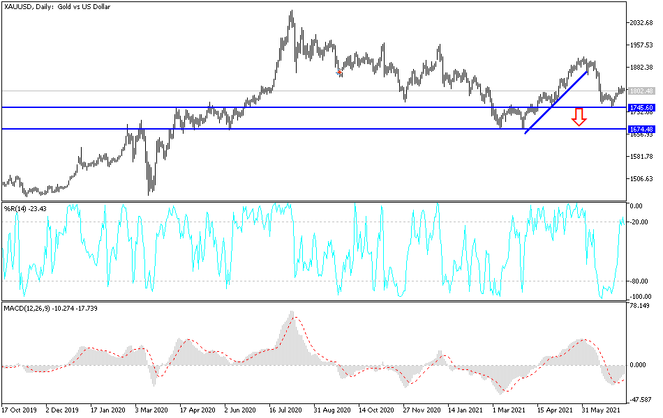 Análisis Técnico del Oro Análisis Técnico del Oro