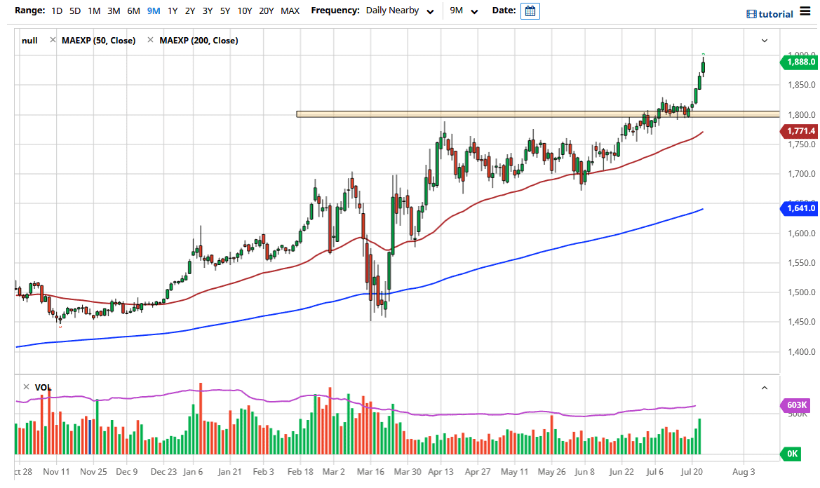 الرسم البياني اليومي للذهب