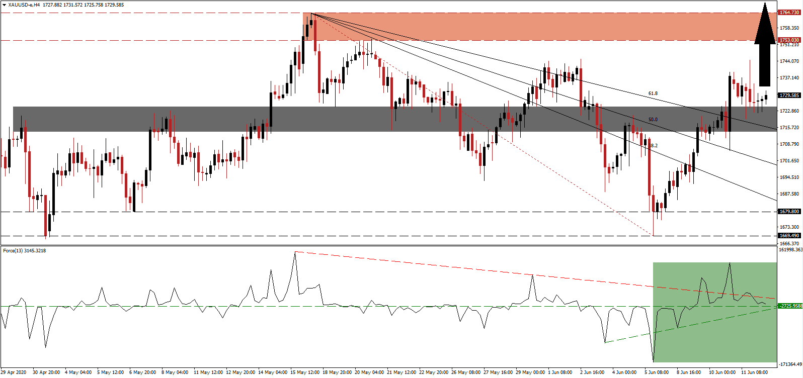 الرسم البياني للذهب