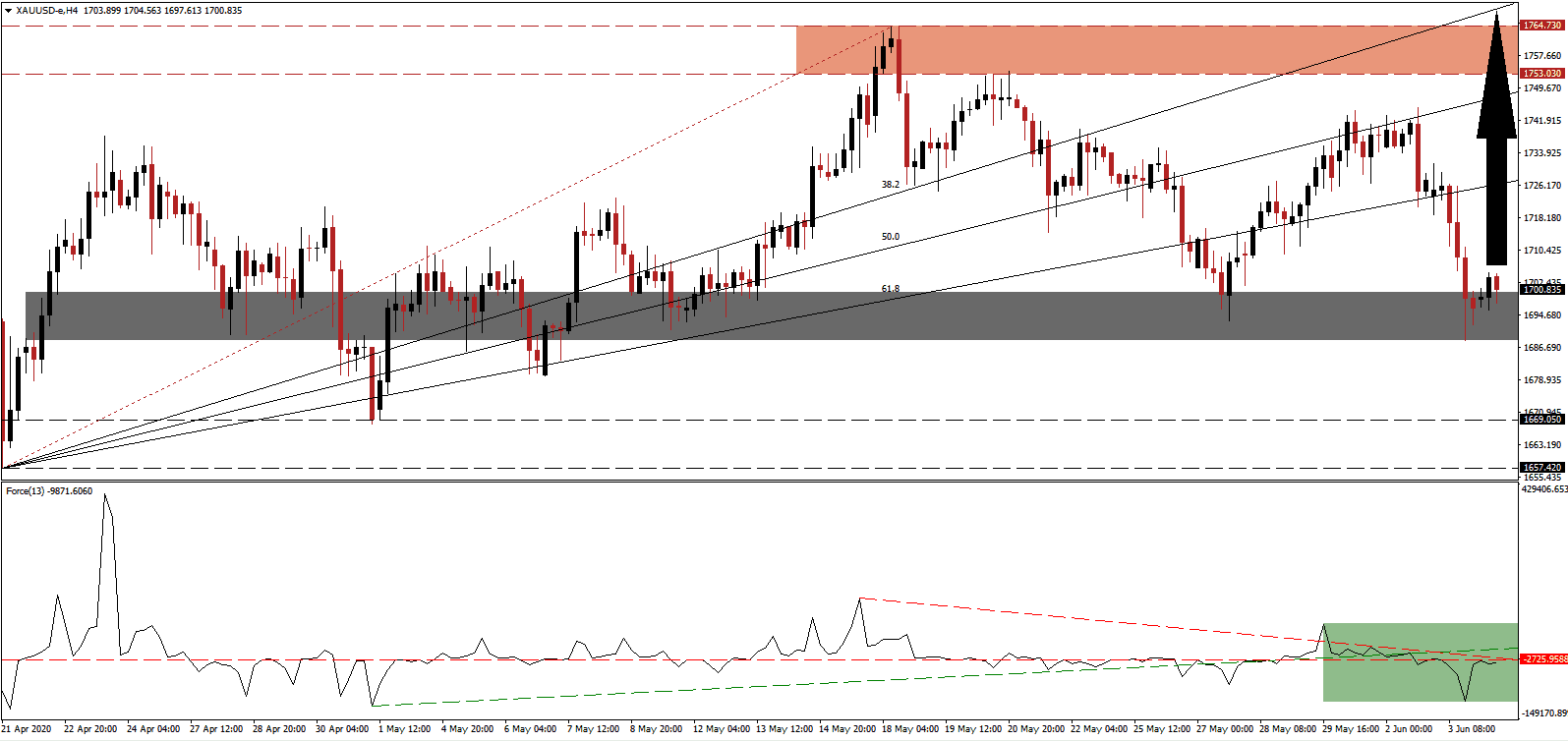 الرسم البياني لتوصيات الذهب