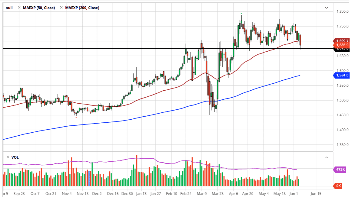الرسم البياني اليومي للذهب