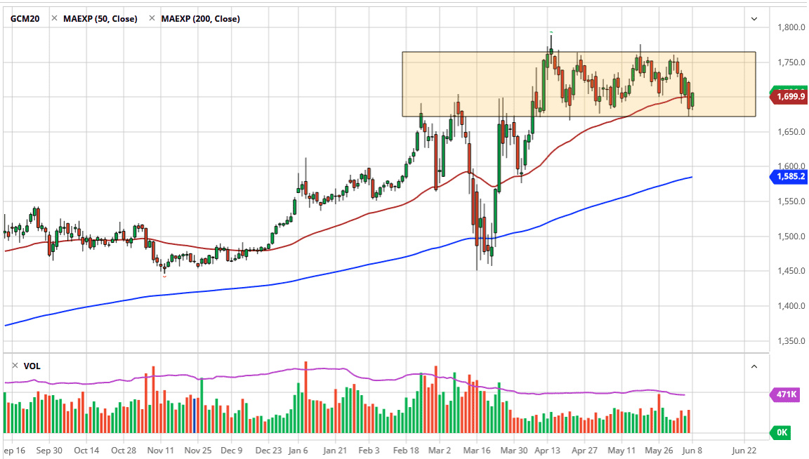 الرسم البياني اليومي للذهب