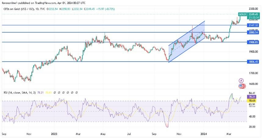 XAU/USD Hoy: Análisis Técnico 01/04 Gráfico | DailyForex.com