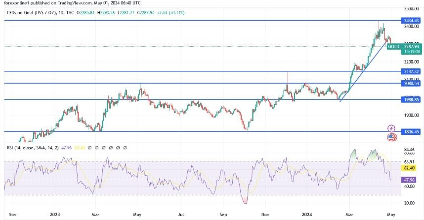 XAU/USD Hoy: Análisis Técnico 01/05 Gráfico | DailyForex.com XAU/USD Hoy: Análisis Técnico 01/05 Gráfico | DailyForex.com
