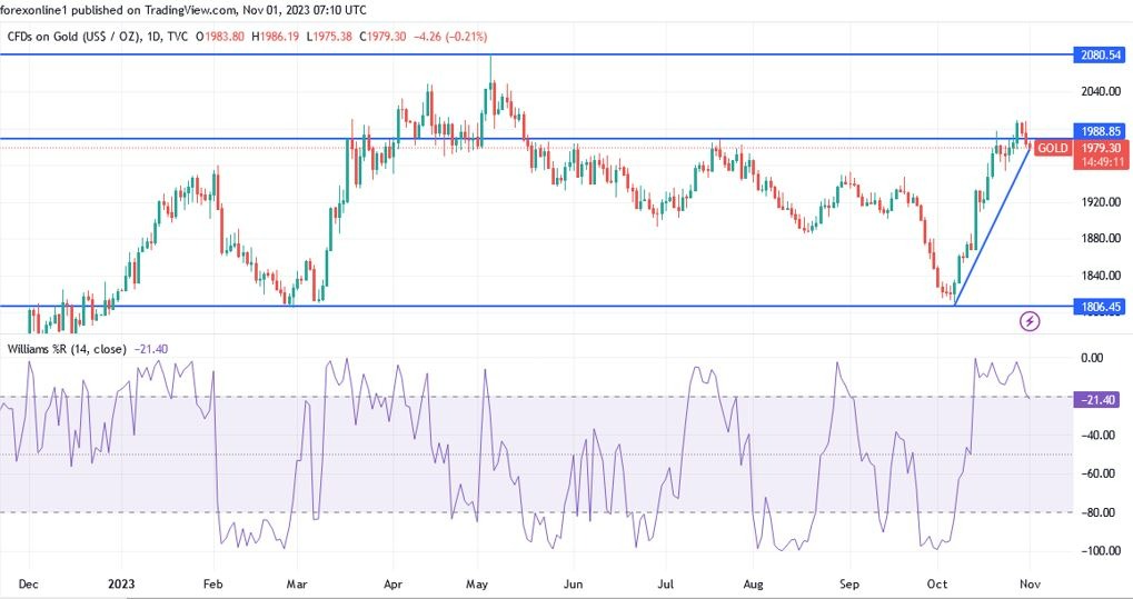 Gráfico del Análisis Técnico XAU/USD 