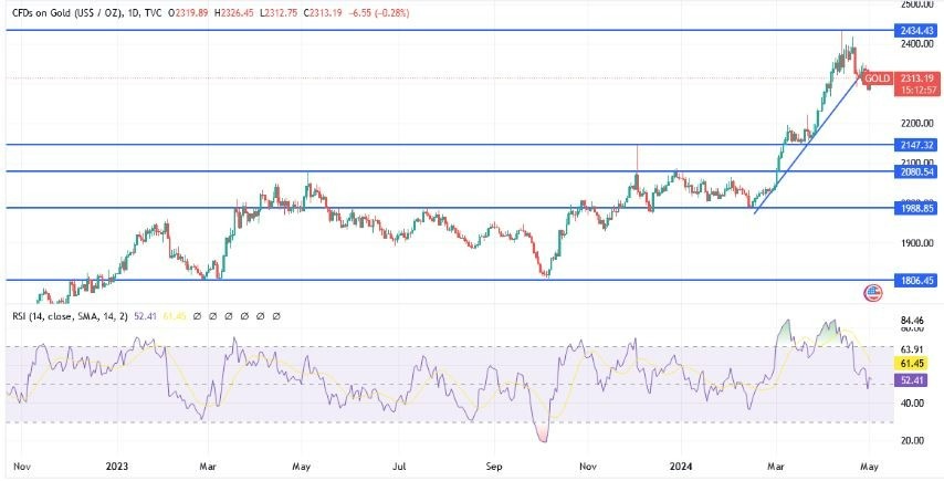 XAU/USD Hoy: Análisis Técnico 02/05 Gráfico | DailyForex.com XAU/USD Hoy: Análisis Técnico 02/05 Gráfico | DailyForex.com