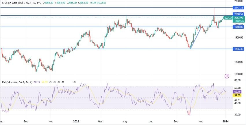 Gráfico del Análisis Técnico XAU/USD Gráfico del Análisis Técnico XAU/USD