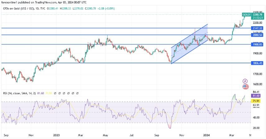 XAU/USD Hoy: Análisis Técnico 03/04 Gráfico | DailyForex.com XAU/USD Hoy: Análisis Técnico 03/04 Gráfico | DailyForex.com