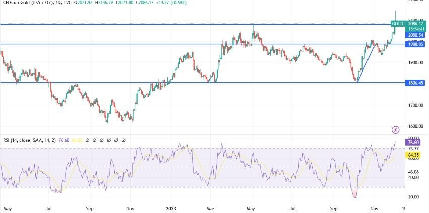 Gráfico del Análisis Técnico XAU/USD 
