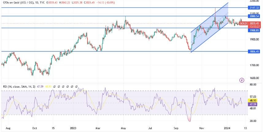 XAU/USD Hoy: Análisis Técnico 05/02 Gráfico | DailyForex.com