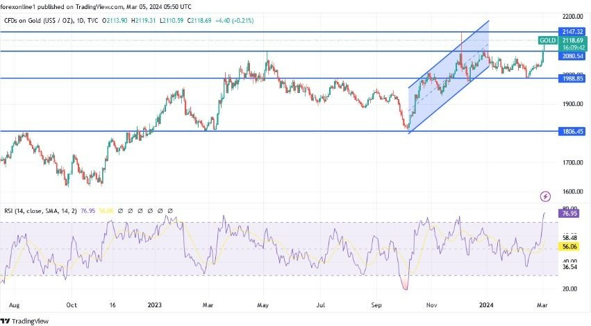 XAU/USD Hoy: Análisis Técnico 05/03 Gráfico | DailyForex.com XAU/USD Hoy: Análisis Técnico 05/03 Gráfico | DailyForex.com