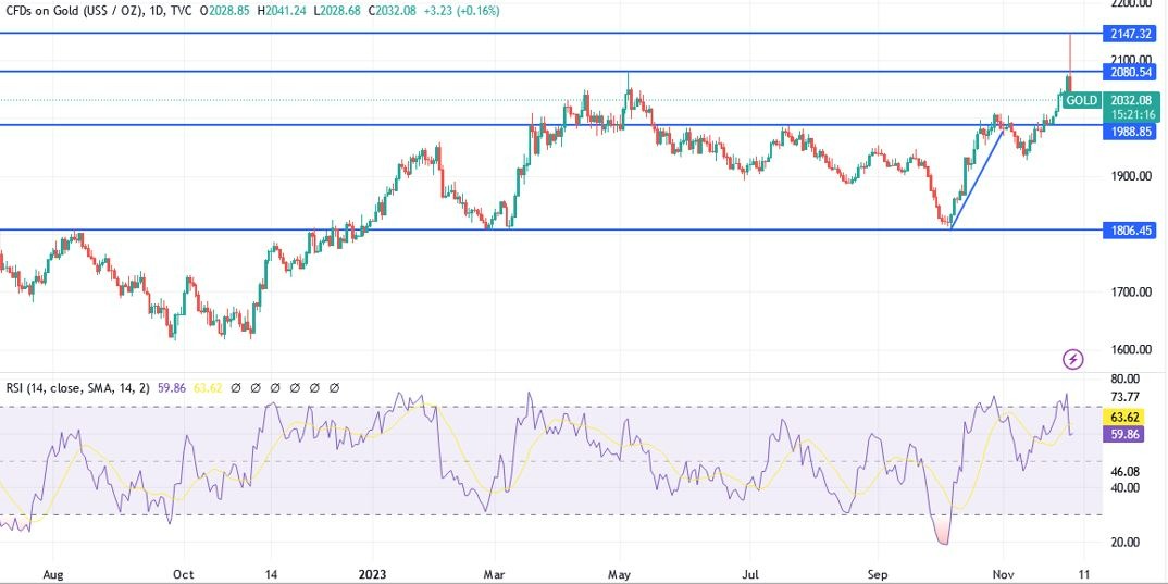 Gráfico del Análisis Técnico XAU/USD 