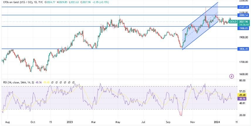 XAU/USD Hoy: Análisis Técnico 06/01 Gráfico | DailyForex.com