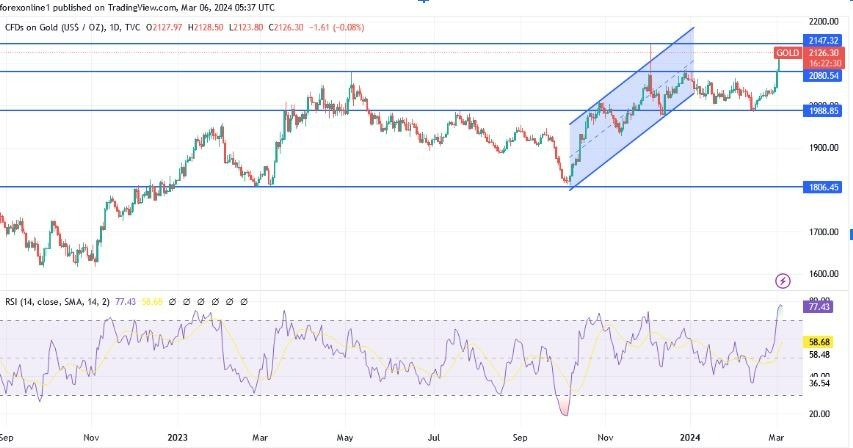 XAU/USD Hoy: Análisis Técnico 06/03 Gráfico | DailyForex.com XAU/USD Hoy: Análisis Técnico 06/03 Gráfico | DailyForex.com