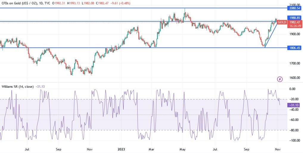 Gráfico del Análisis Técnico XAU/USD 
