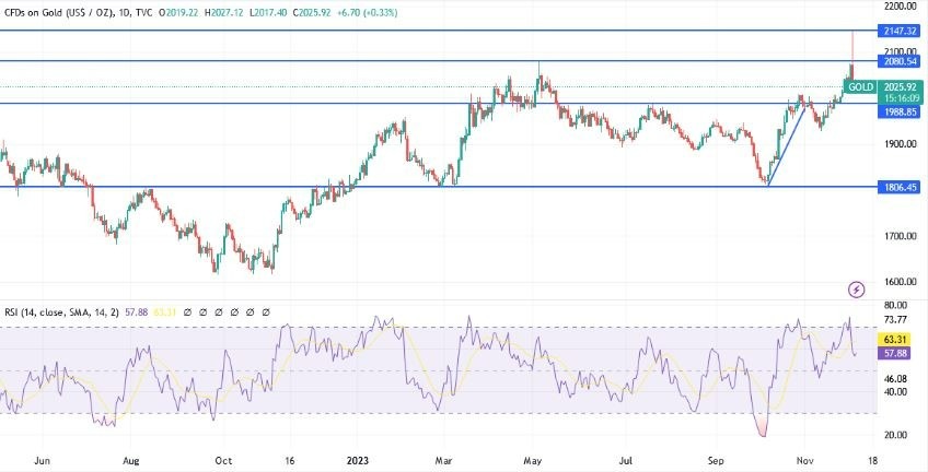 Gráfico del Análisis Técnico XAU/USD 