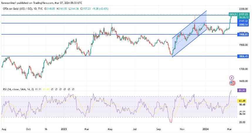 XAU/USD Hoy: Análisis Técnico 07/03 Gráfico | DailyForex.com XAU/USD Hoy: Análisis Técnico 07/03 Gráfico | DailyForex.com