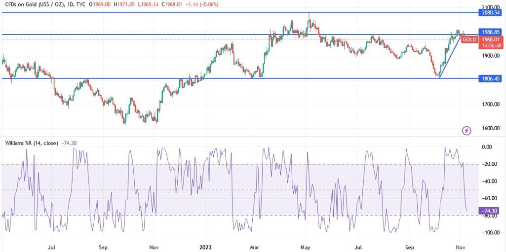 Gráfico del Análisis Técnico XAU/USD Gráfico del Análisis Técnico XAU/USD