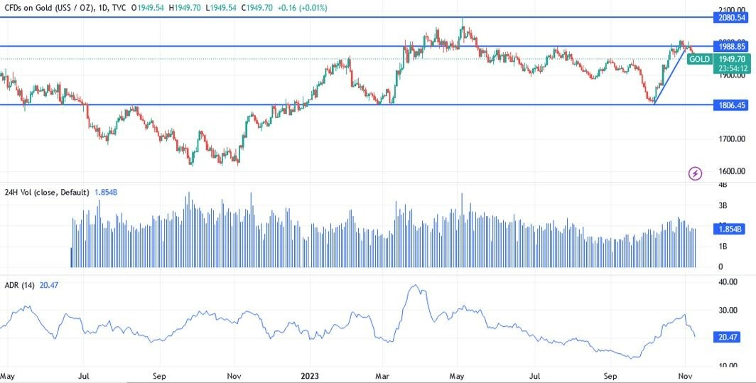 Gráfico del Análisis Técnico XAU/USD Gráfico del Análisis Técnico XAU/USD