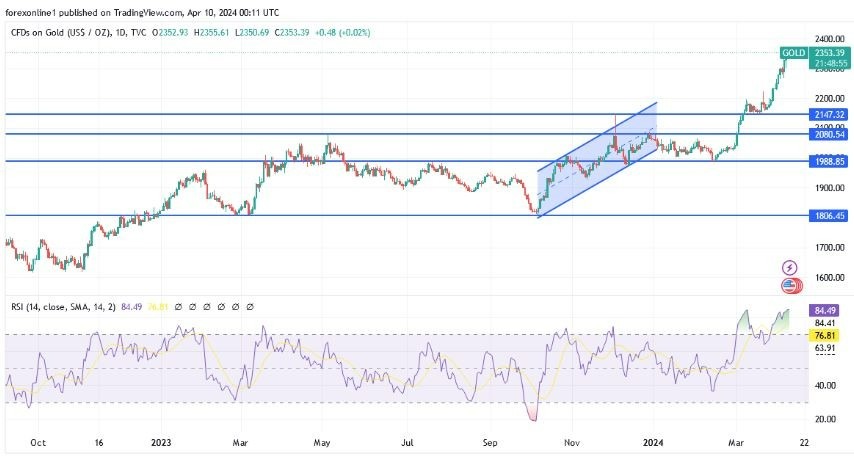 XAU/USD Hoy: Análisis Técnico 10/04 Gráfico | DailyForex.com