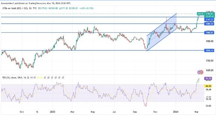 XAU/USD Hoy: Análisis Técnico 11/03 Gráfico | DailyForex.com XAU/USD Hoy: Análisis Técnico 11/03 Gráfico | DailyForex.com