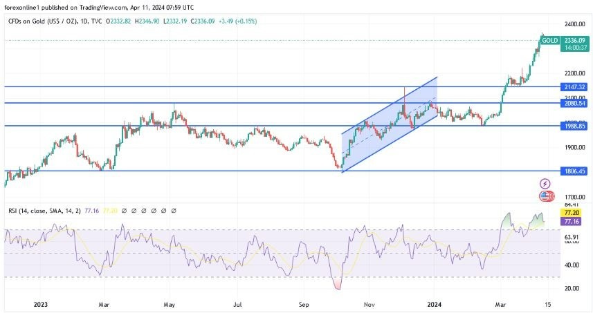 XAU/USD Hoy: Análisis Técnico 11/03 Gráfico | DailyForex.com