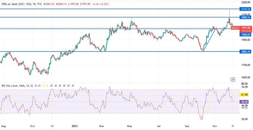 Gráfico del Análisis Técnico XAU/USD