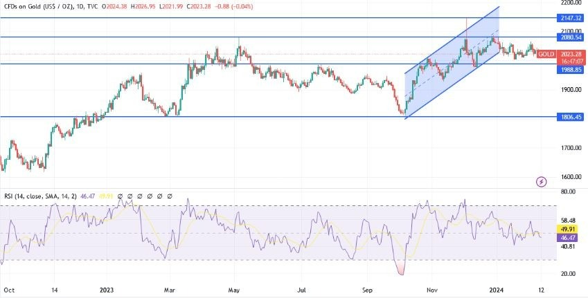 XAU/USD Hoy: Análisis Técnico 12/01 Gráfico | DailyForex.com
