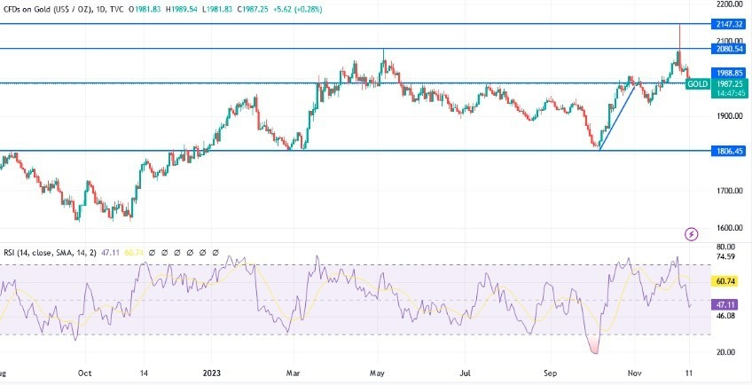 Gráfico del Análisis Técnico XAU/USD Gráfico del Análisis Técnico XAU/USD