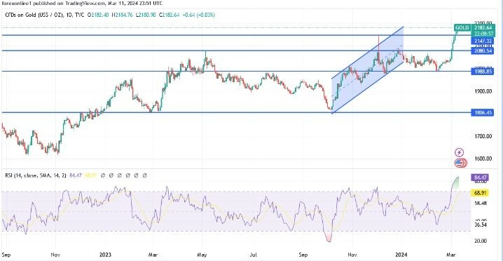 XAU/USD Hoy: Análisis Técnico 13/03 Gráfico | DailyForex.com XAU/USD Hoy: Análisis Técnico 13/03 Gráfico | DailyForex.com