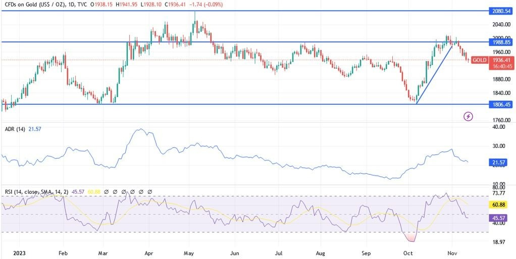 Gráfico del Análisis Técnico XAU/USD Gráfico del Análisis Técnico XAU/USD